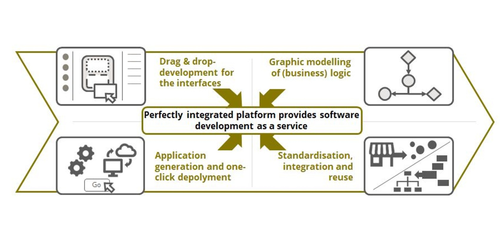 Low-code platforms combine four components in a perfectly integrated environment Low-code platforms combine four components in a perfectly integrated environment
