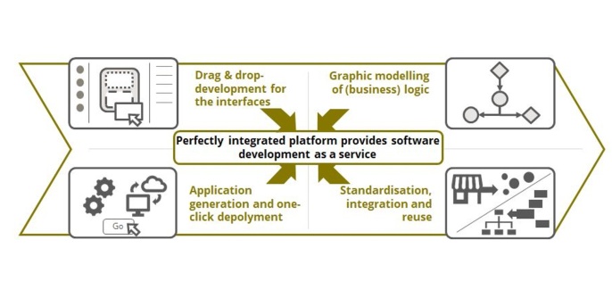 Low-code platforms combine four components in a perfectly integrated environment 
