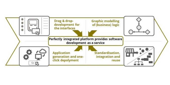 Low-code platforms combine four components in a perfectly integrated environment Low-code platforms combine four components in a perfectly integrated environment