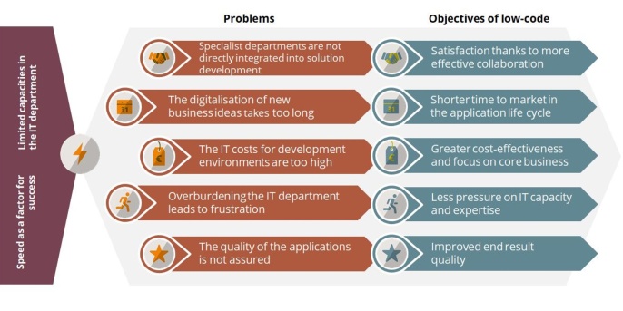 Problems and corresponding objectives of low-code 