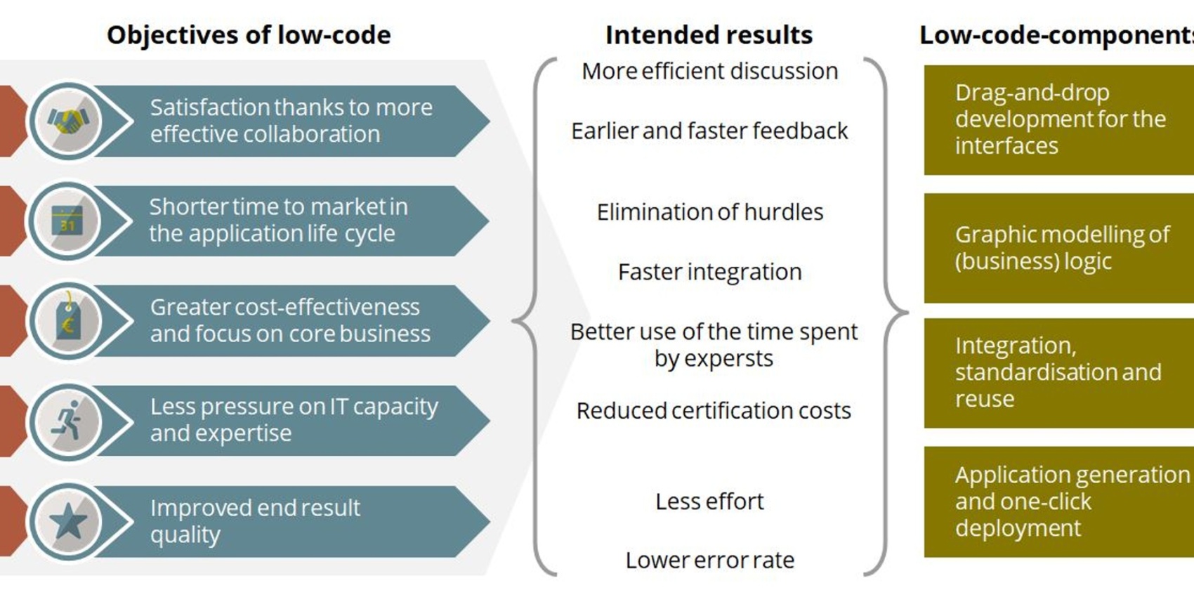Relationships between low-code components and objectives Relationships between low-code components and objectives