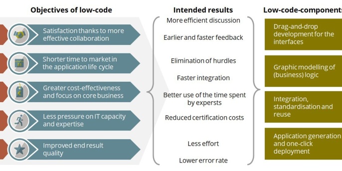 Relationships between low-code components and objectives Relationships between low-code components and objectives