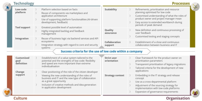 Four areas have to be addressed to successfully use low-code in a company Four areas have to be addressed to successfully use low-code in a company