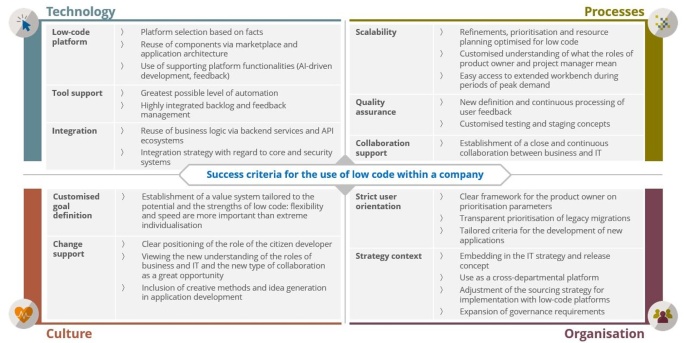 Four areas have to be addressed to successfully use low-code in a company 