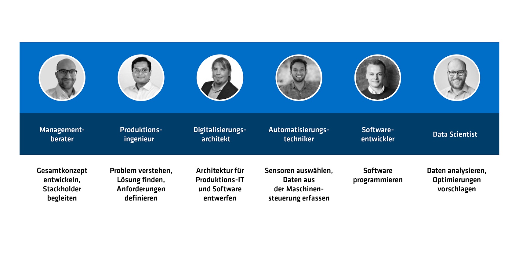adesso-Rollen: Berater, Ingenieure, Architketen, Technicker, Entwickler und Data Scientists 