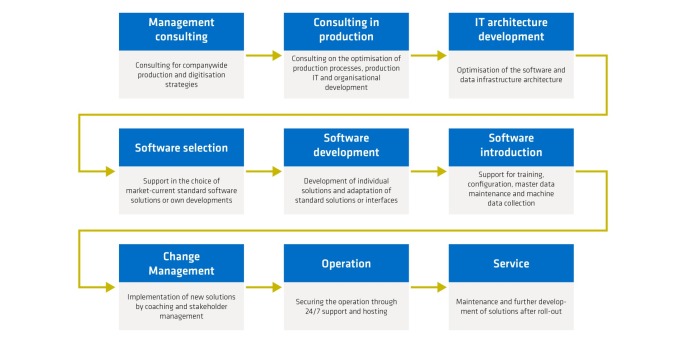 Process graphics with the stages of digital production - consulting, selection, development, introduction, operation and maintenance