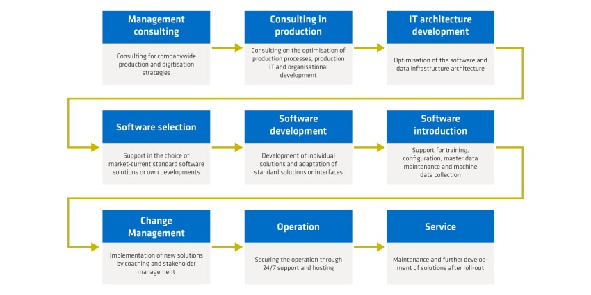 Process graphics with the stages of digital production - consulting, selection, development, introduction, operation and maintenance