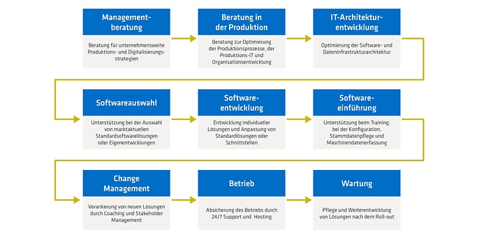 Prozessgrafik mit den Stufen der digitalen Produktion - Beratung, Auswahl, Entwicklung, Einführung, Betrieb und Wartung