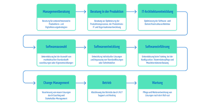 Prozessgrafik mit den Stufen der digitalen Produktion - Beratung, Auswahl, Entwicklung, Einführung, Betrieb und Wartung