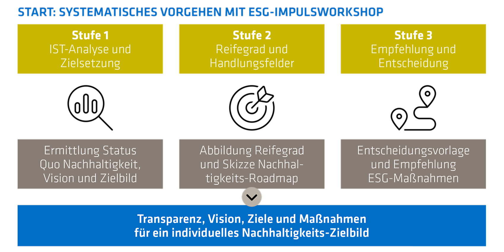 Das Stufenmodell unseres Nachhaltigkeitsworkshops