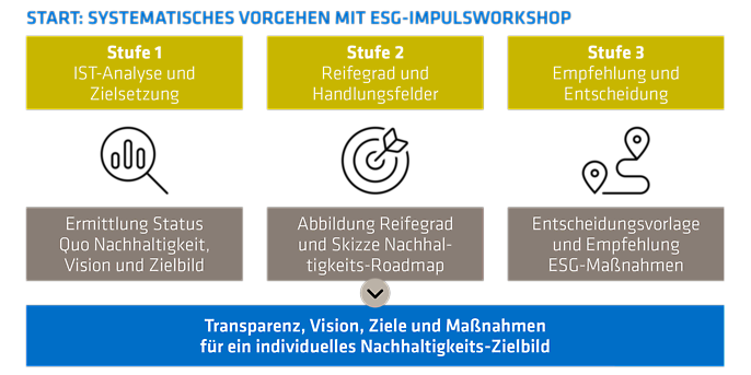 Das Stufenmodell unseres Nachhaltigkeitsworkshops