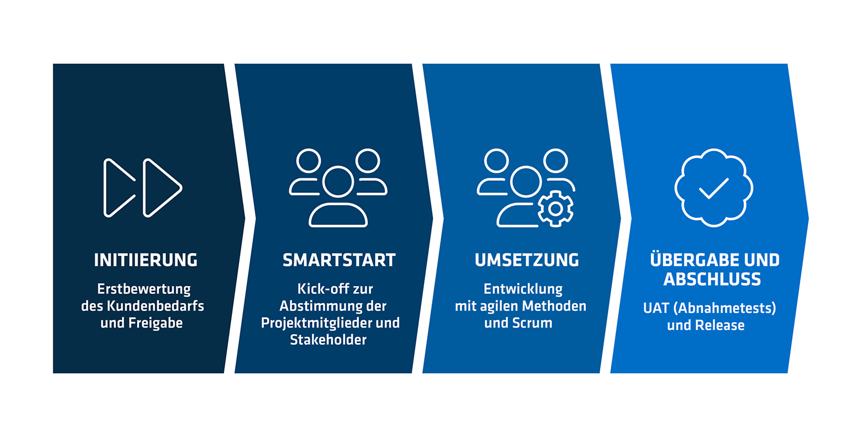 Unser Vorgehen: Initiierung, SmartStart, Umsetzung, Übergaben und Abschluss