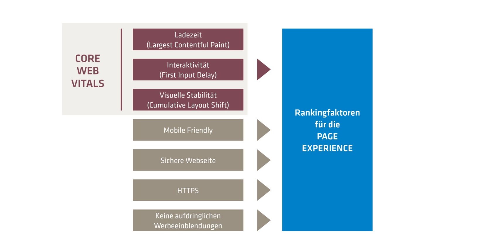 Rankingfaktoren der Google Core Web Vitals Mai 2021