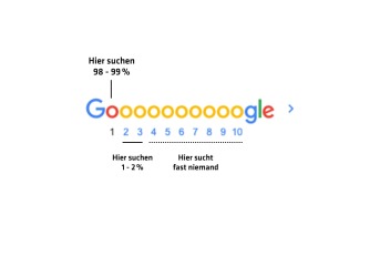 Die meisten Klicks auf Suchergebnisse in der Google-Suche entstehen auf Seite 1 der Suchergebnisse
