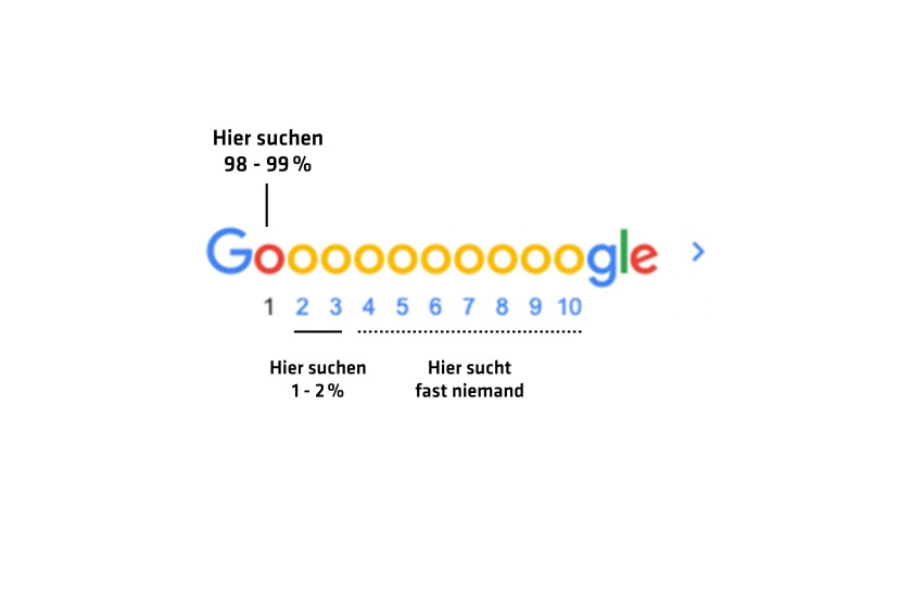 Die meisten Klicks auf Suchergebnisse in der Google-Suche entstehen auf Seite 1 der Suchergebnisse