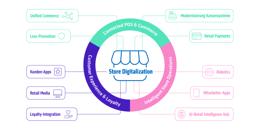 Store-Digitalization-Portfolio-Grafik mit den drei Kategorien Connected POS & Commerce, Intelligent Store Operations und Customer Experience & Loyalty sowie den zugeordneten Handlungsfeldern.