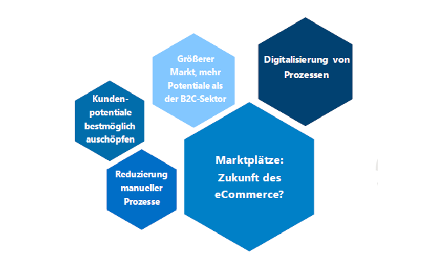 Bausteine zu Marktplätzen
