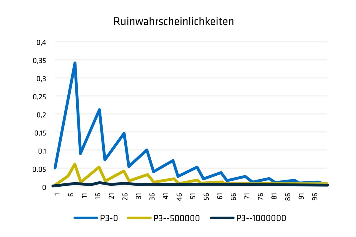 ruin wahrscheinlichkeiten