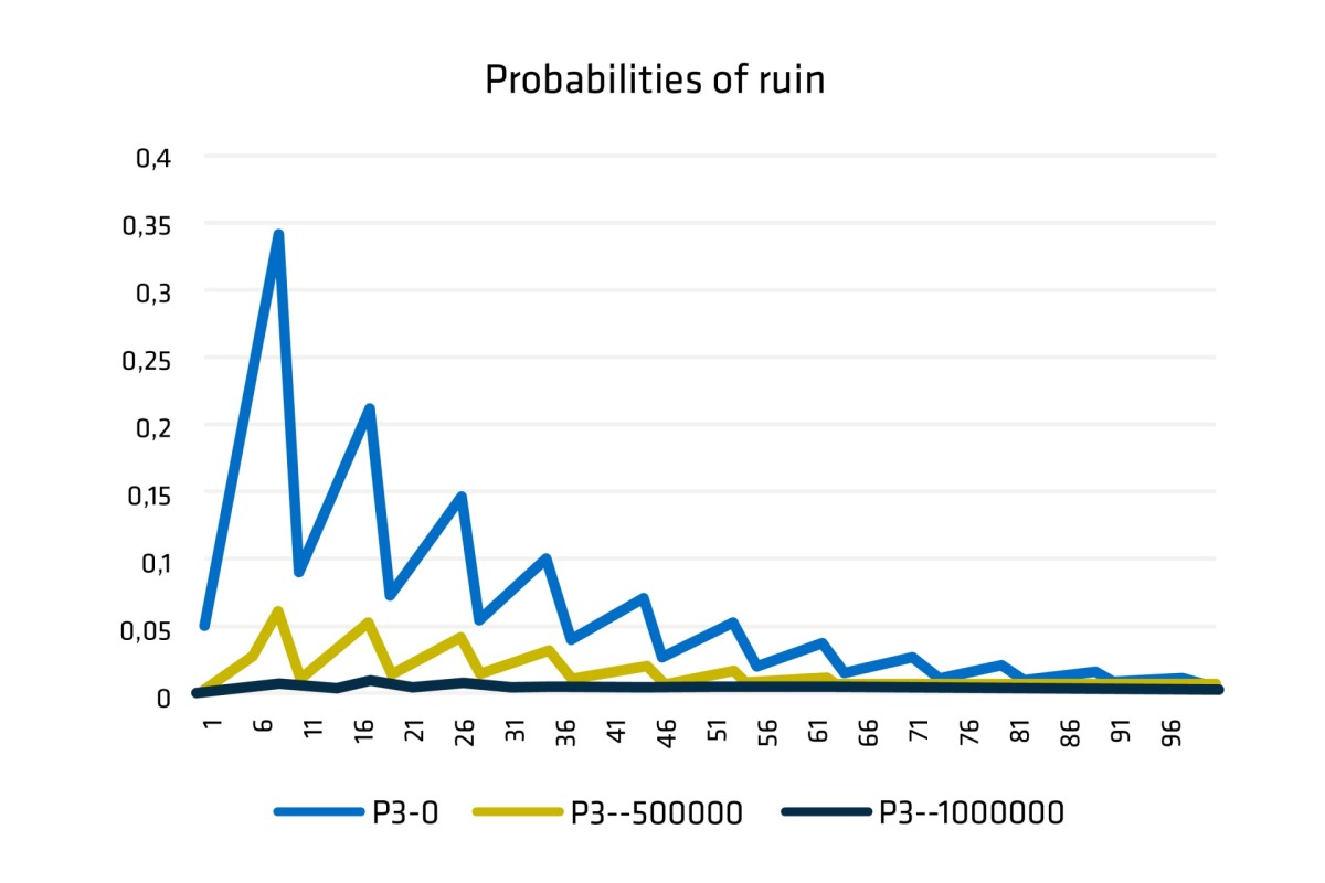 ruin probabilities ruin probabilities