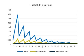 ruin probabilities