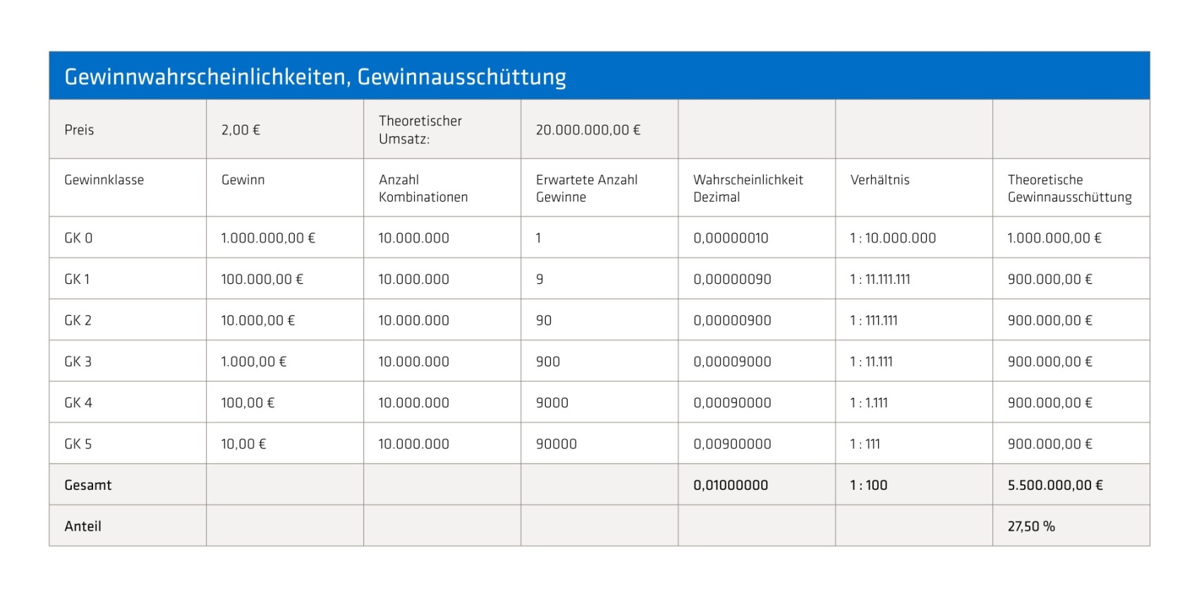 Gewinnwahrscheinichkeiten 