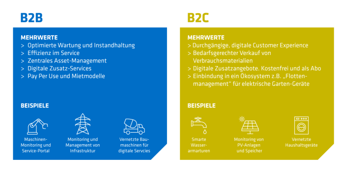 smart products b2b und b2c