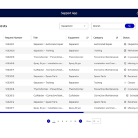 Overview of all support tickets including current status