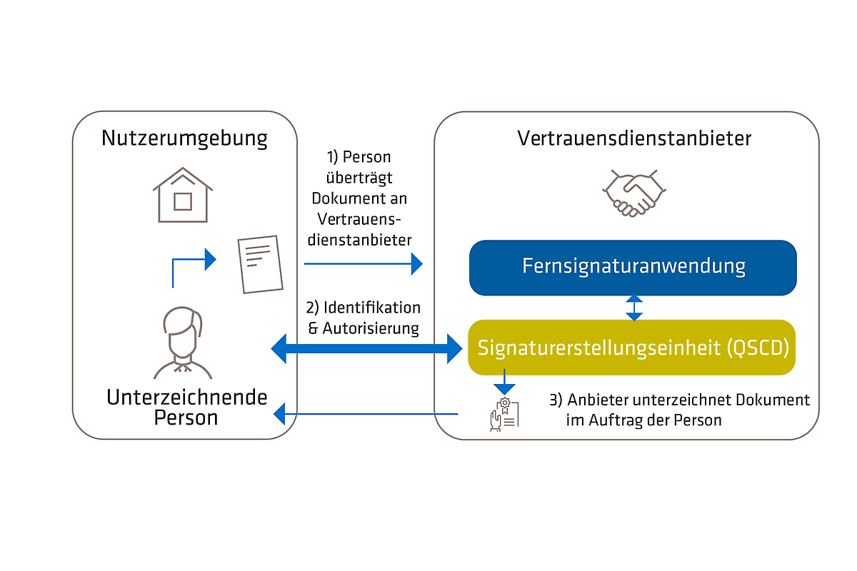 Abbildung 2: Zusammenspiel Nutzerumgebung und Vertrauensdienstanbieter