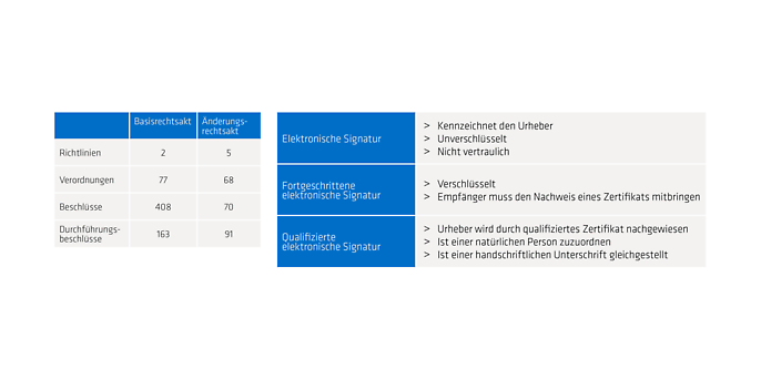 Die drei Stufen des eIDAS-Gesetzes 