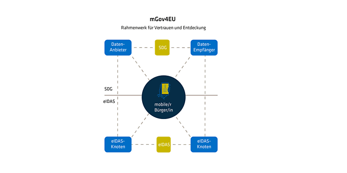 Verknüpfung und Relevanz der beiden umzusetzenden Richtlinien eIDAS und Single Digital Gateway (SDG), um dem „mobilen Bürger“ gerecht zu werden