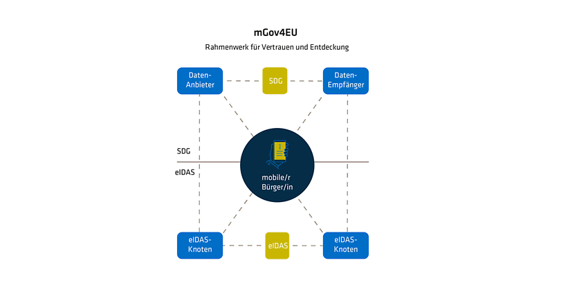 Verknüpfung und Relevanz der beiden umzusetzenden Richtlinien eIDAS und Single Digital Gateway (SDG), um dem „mobilen Bürger“ gerecht zu werden