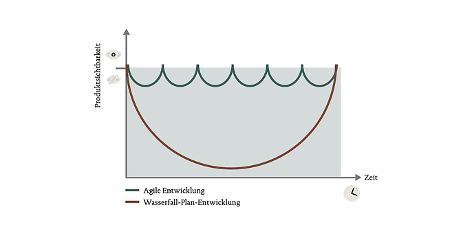 Agile Entwicklungsmodelle