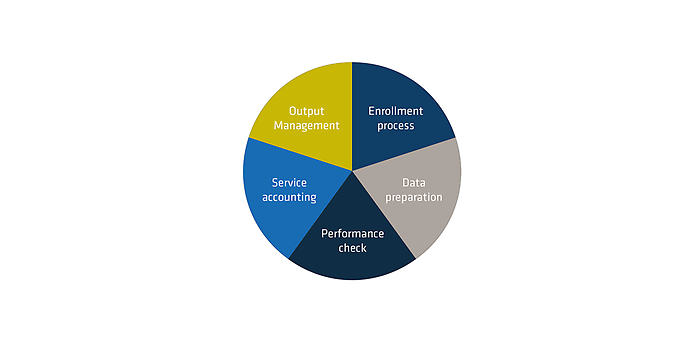 Core elements for automation