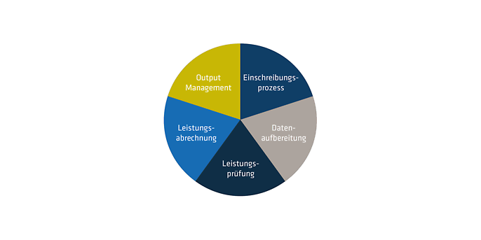 Kernelemente für die Automatisierung