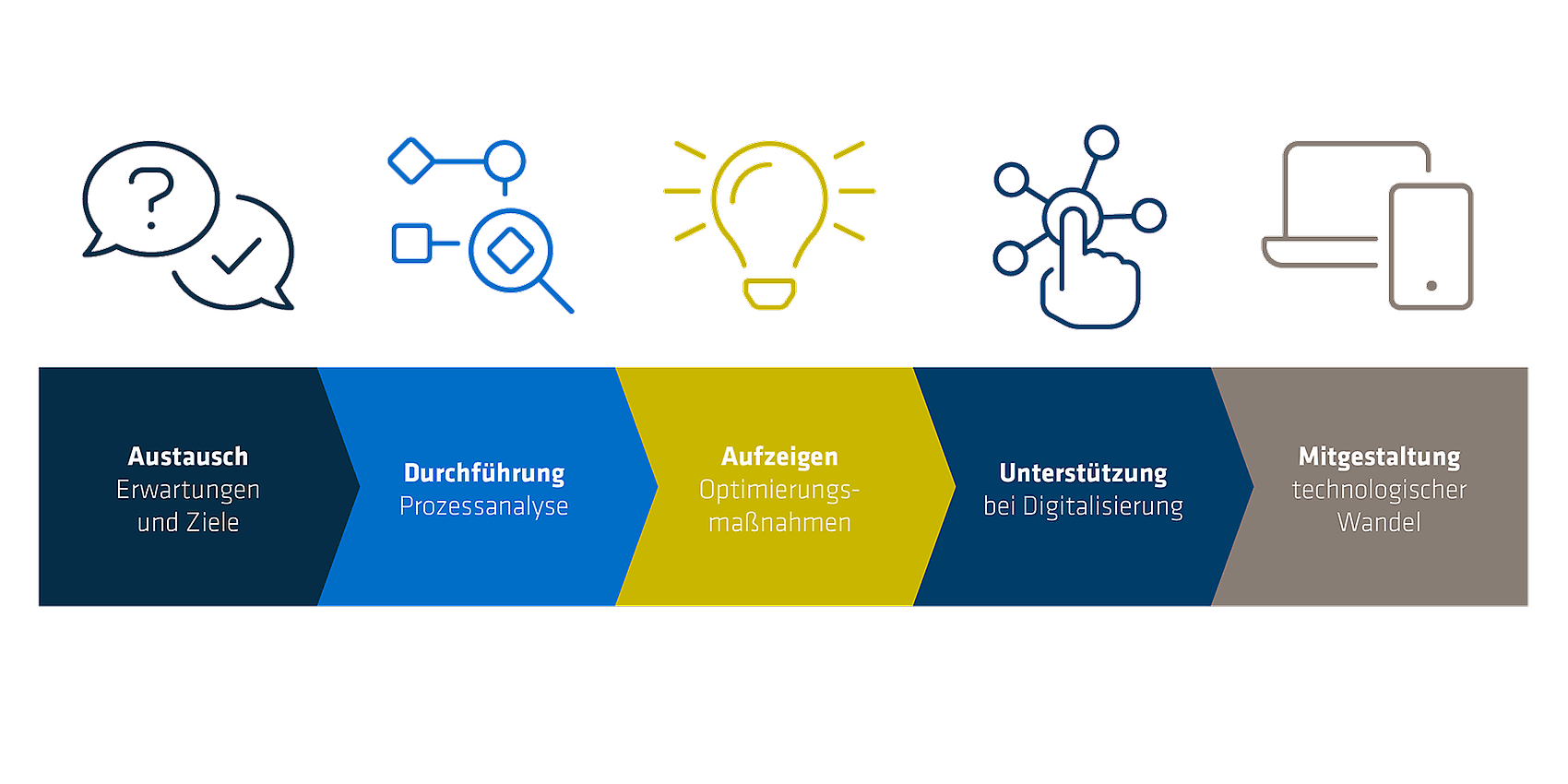 Prozessanalyse der Digitalisierung von Versicherern als Ablauf