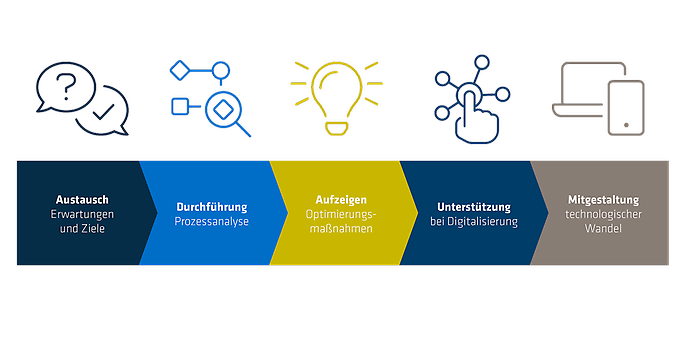 Prozessanalyse der Digitalisierung von Versicherern als Ablauf