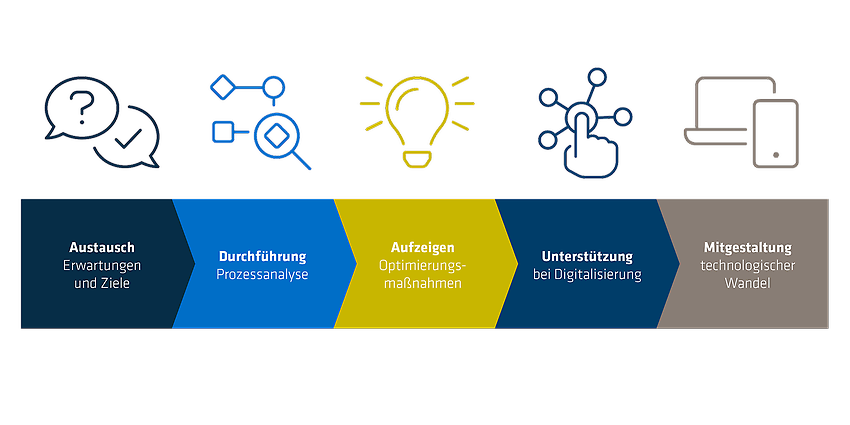 Prozessanalyse der Digitalisierung von Versicherern als Ablauf