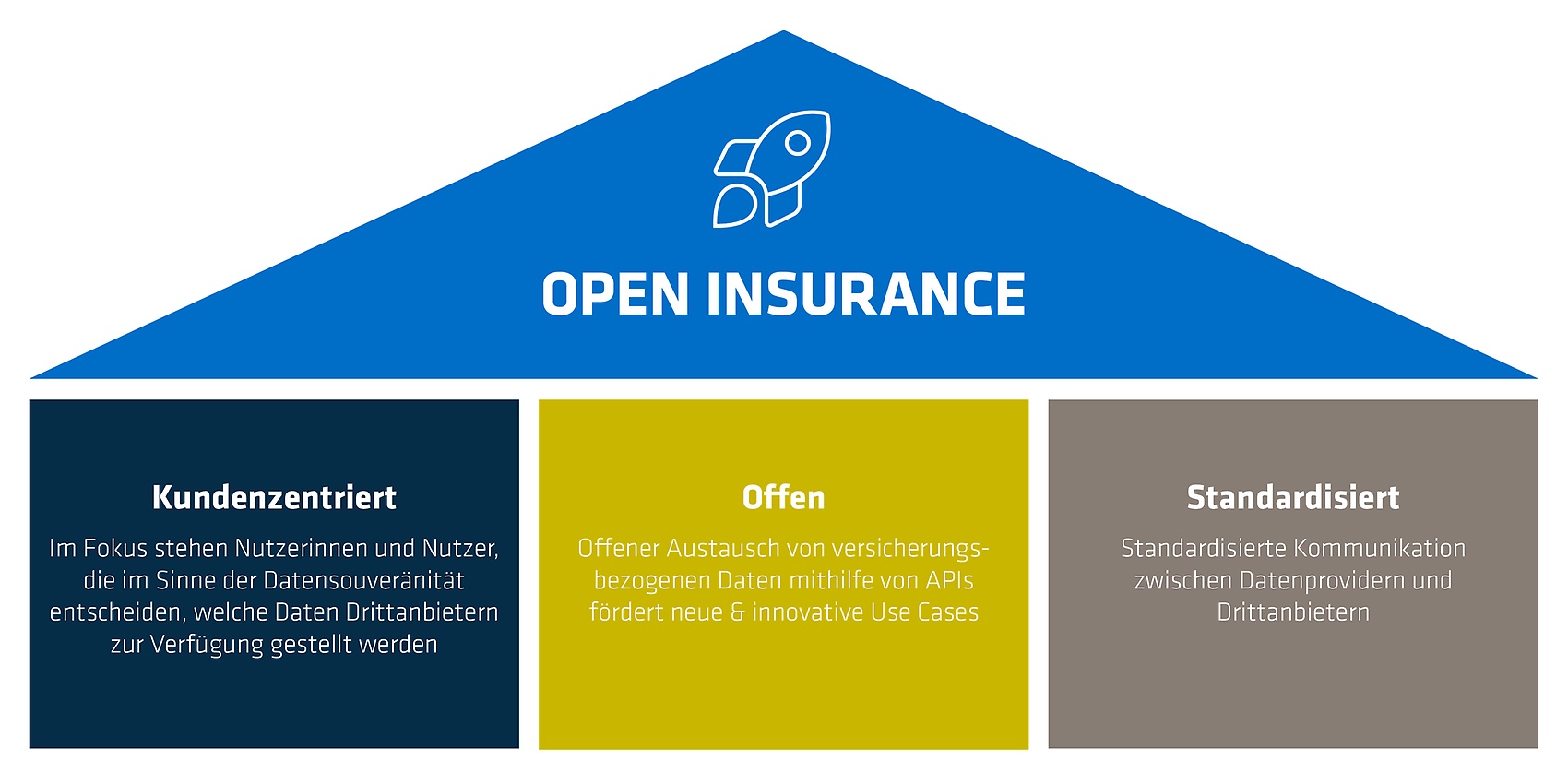 Open Insurance Übersichtssgrafik 