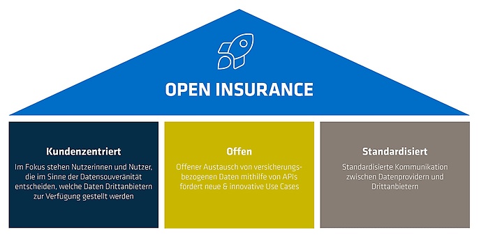Open Insurance Übersichtssgrafik 