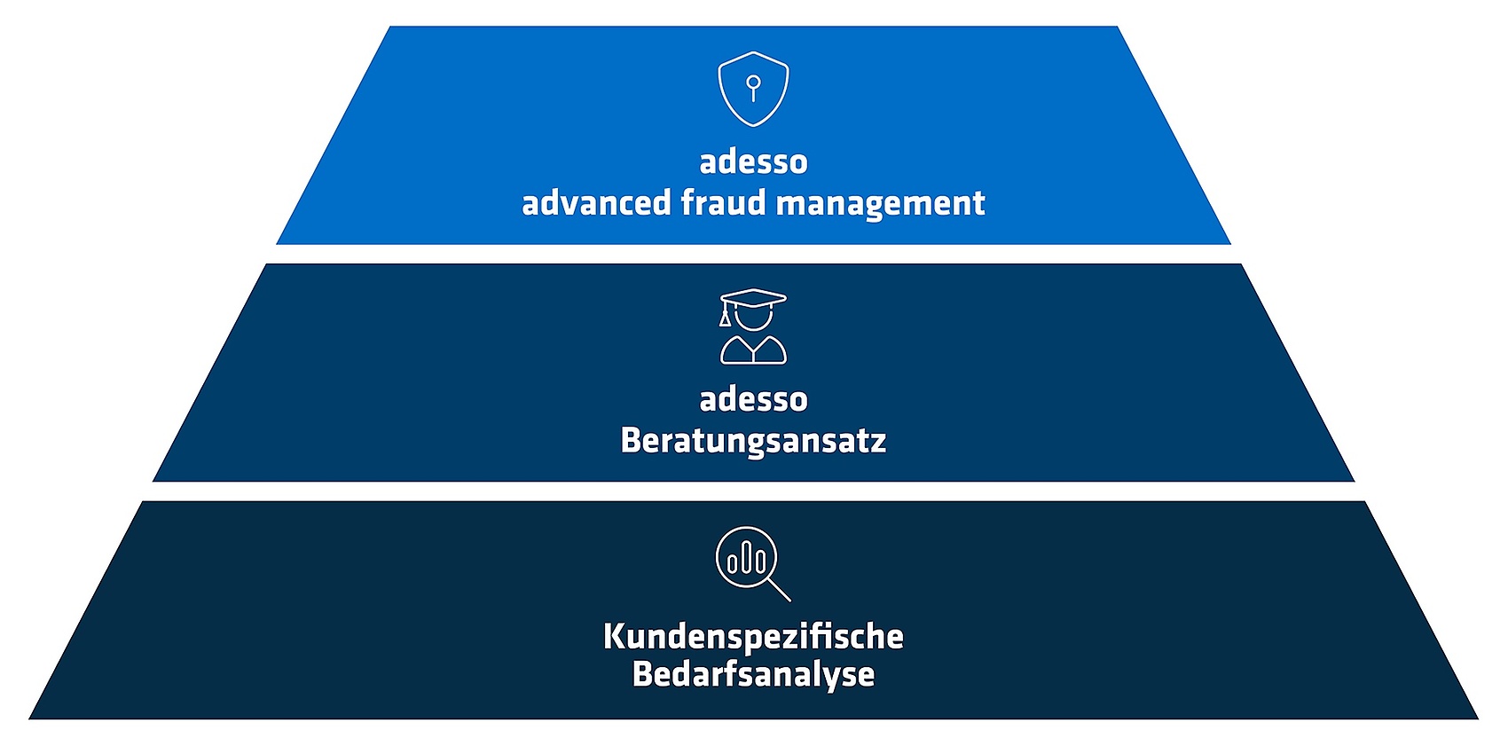 Bestandteile des Betrugsmanagements von adesso 