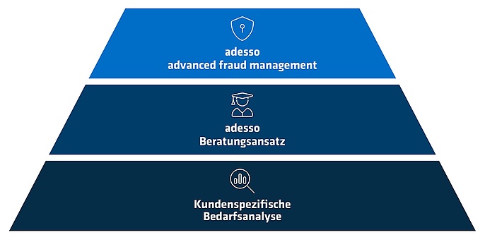 Bestandteile des Betrugsmanagements von adesso 