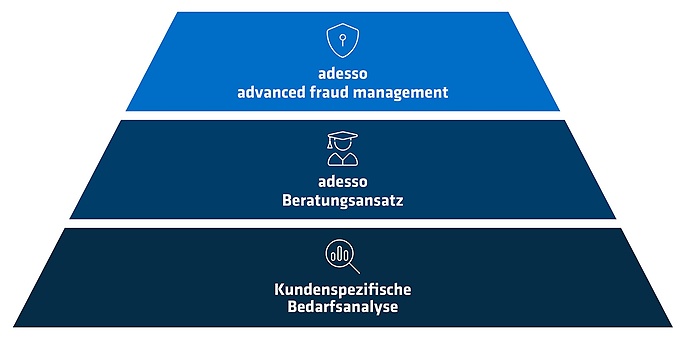 Bestandteile des Betrugsmanagements von adesso 