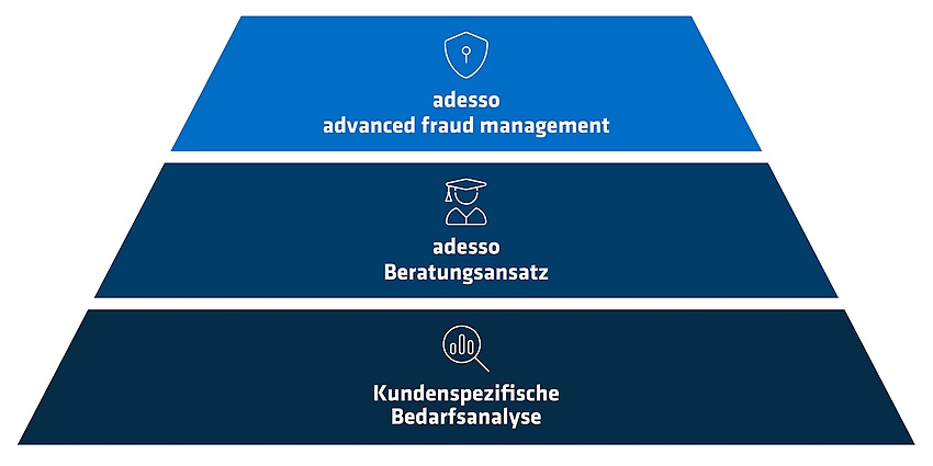 Bestandteile des Betrugsmanagements von adesso 