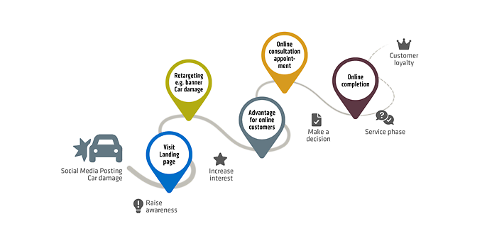 Customer journey in the claims process