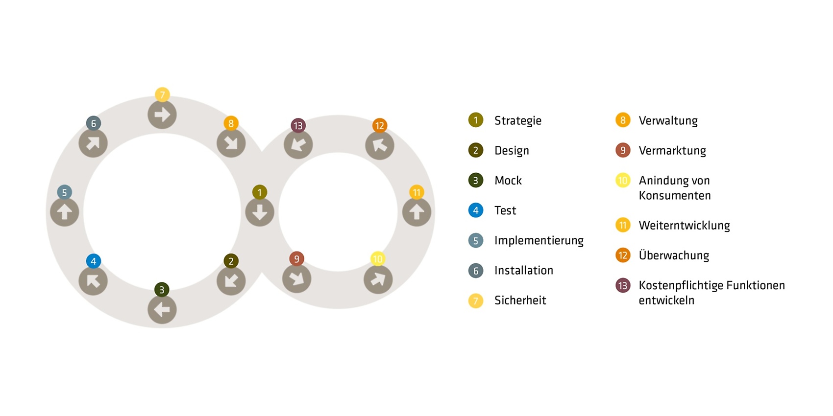  API Management