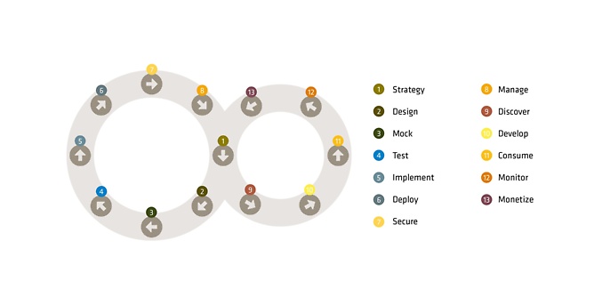 API Management