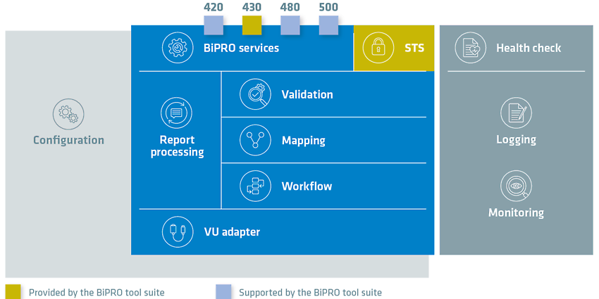 BiPRO Toolsuite 