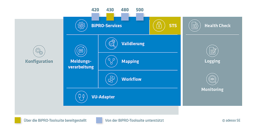 adesso BiPRIO-Toolsuite