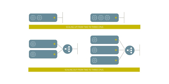 The performance of a system can be achieved via horizontal or vertical scaling