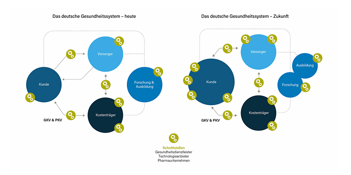 Schnittstellen im PKV-Bereich